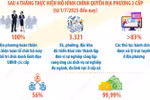 Kết quả sau 4 tháng vận hành mô hình chính quyền địa phương 2 cấp