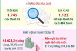 Thanh tra phát hiện vi phạm về kinh tế hơn 44.600 tỷ đồng trong 6 tháng