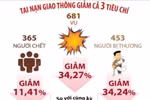 Nửa tháng thực hiện Nghị định 168: Tai nạn giao thông giảm cả ba tiêu chí