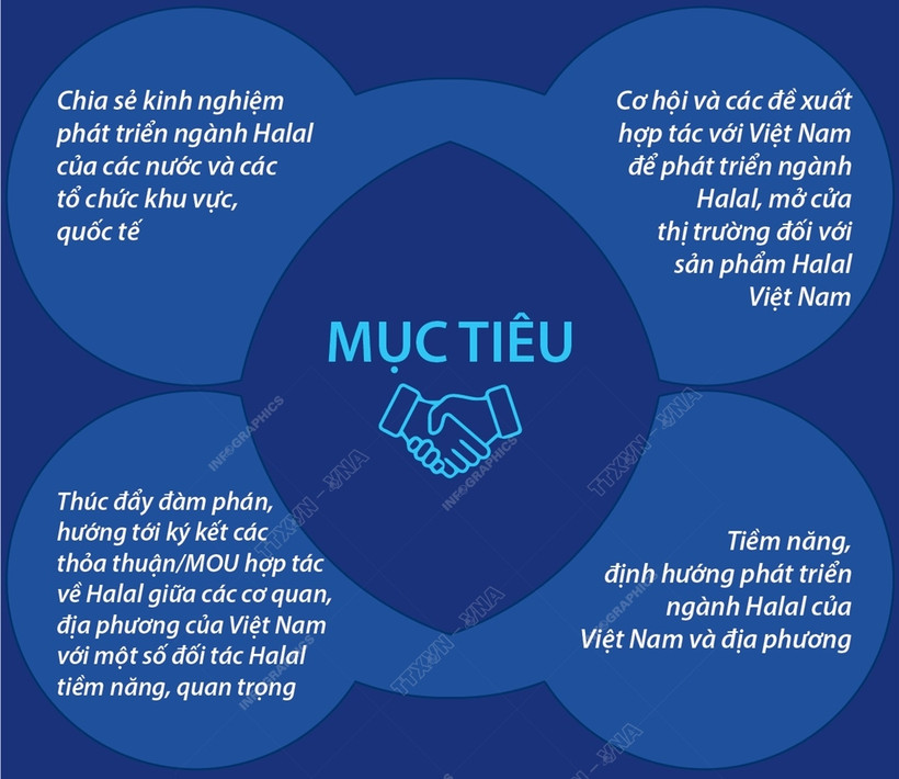 Tăng cường hợp tác quốc tế để đẩy mạnh phát triển ngành Halal Việt Nam