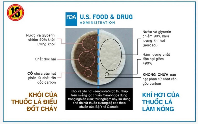 So sánh hàm lượng chất gây hại trong thuốc lá làm nóng và thuốc lá điếu.