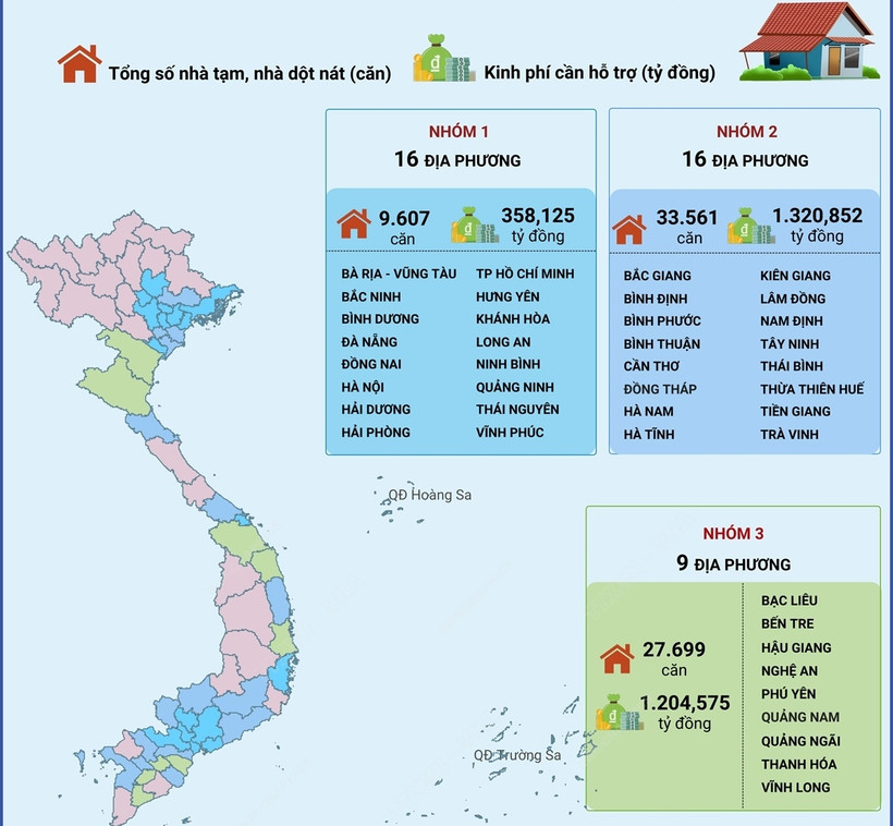 4 nhóm địa phương thực hiện xóa nhà tạm, nhà dột nát trong năm 2025