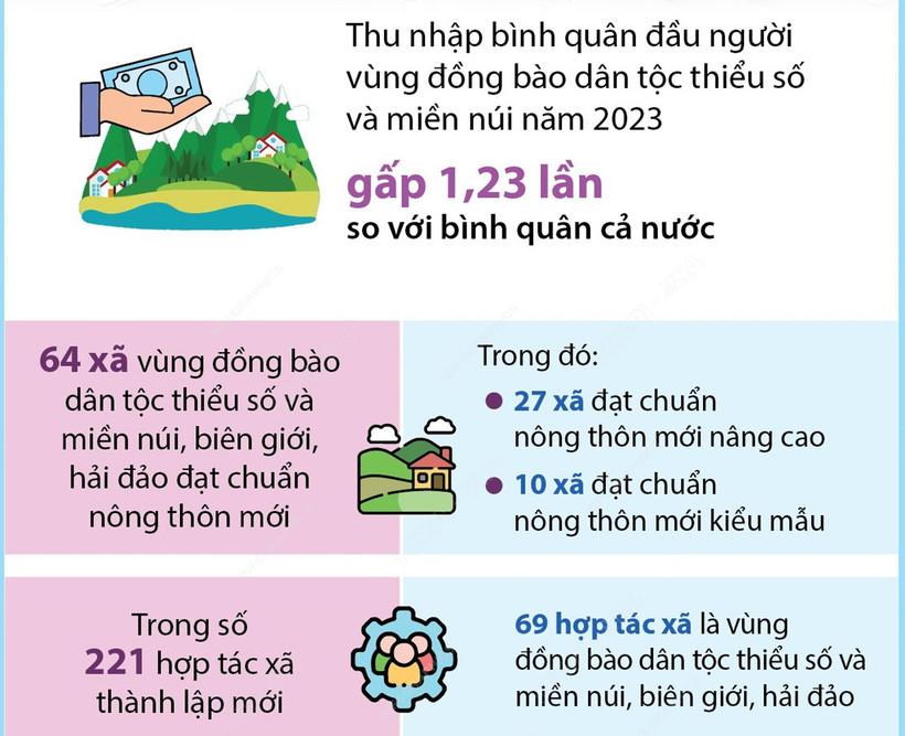 Quảng Ninh: Nâng cao đời sống vùng đồng bào dân tộc thiểu số và miền núi