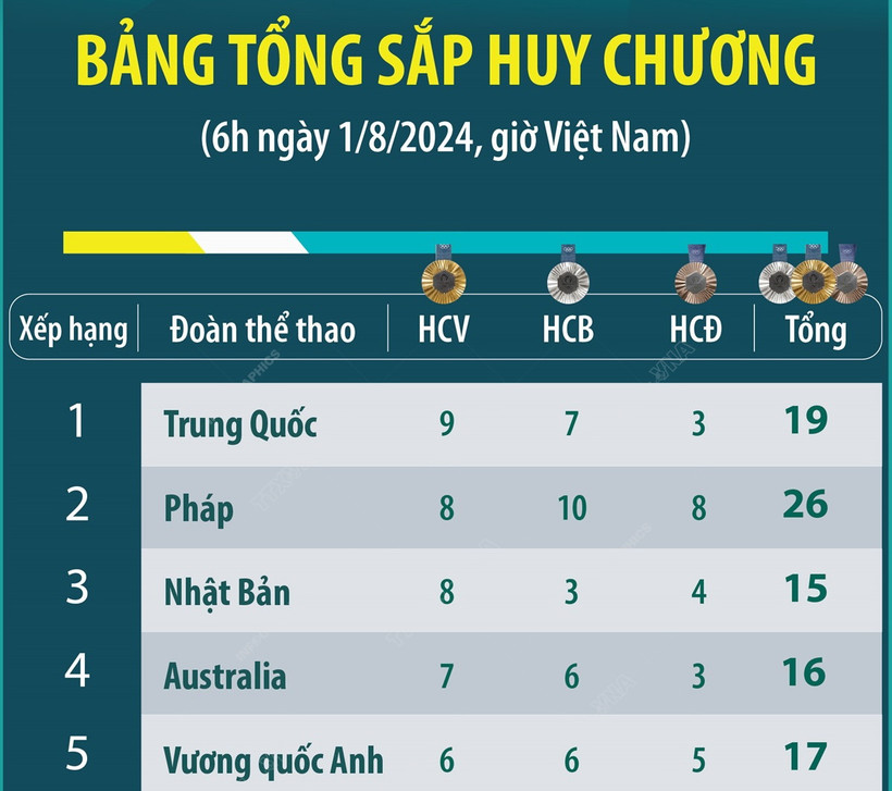 Olympic Paris 2024: Trung Quốc đứng đầu bảng xếp hạng huy chương sáng 1/8