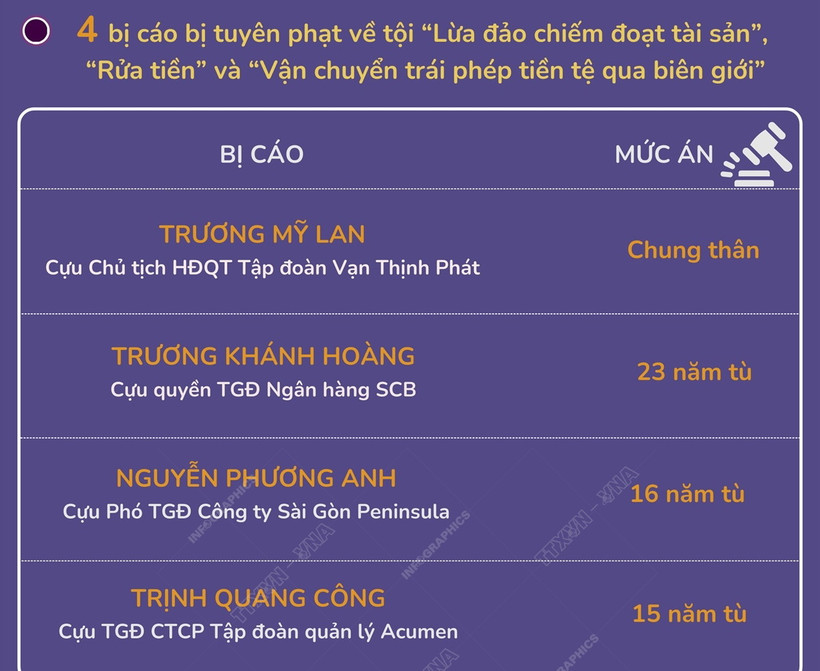 Chi tiết mức án sơ thẩm của 34 bị cáo trong vụ Vạn Thịnh Phát giai đoạn 2