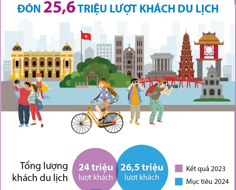 Năm 2024, Hà Nội phấn đấu đón 25,6 triệu lượt khách du lịch