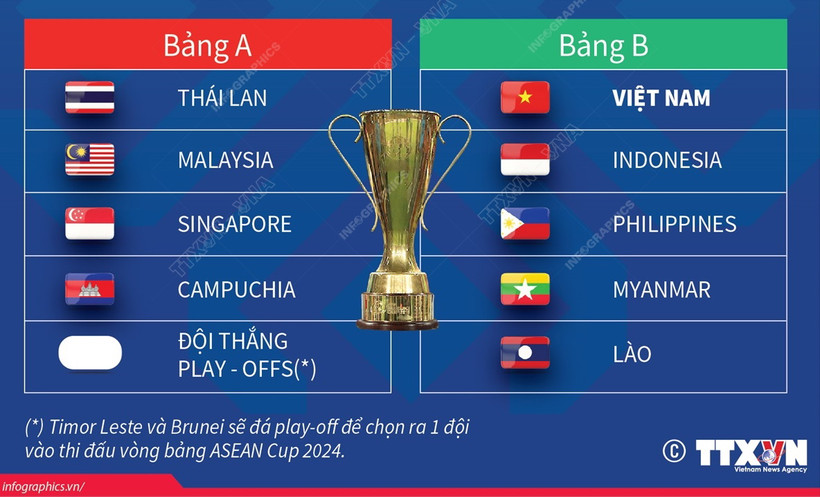 Kết quả bốc thăm ASEAN Cup 2024: Việt Nam cùng bảng với Indonesia