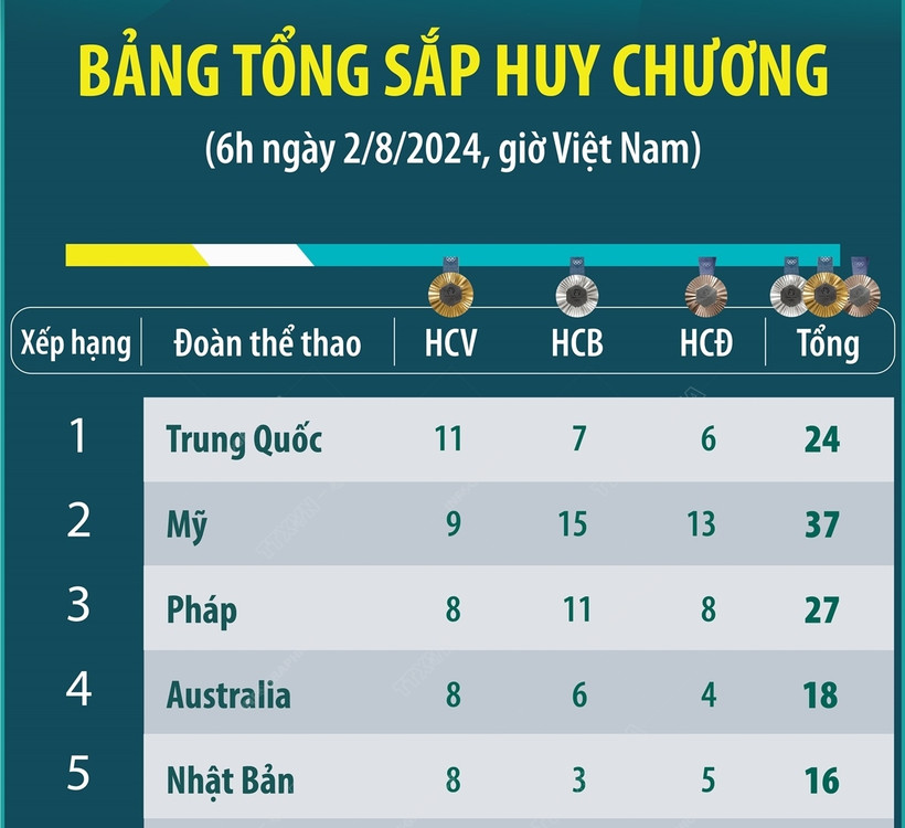 Bảng tổng sắp huy chương Olympic 2024: Mỹ vươn lên thứ hai sau Trung Quốc