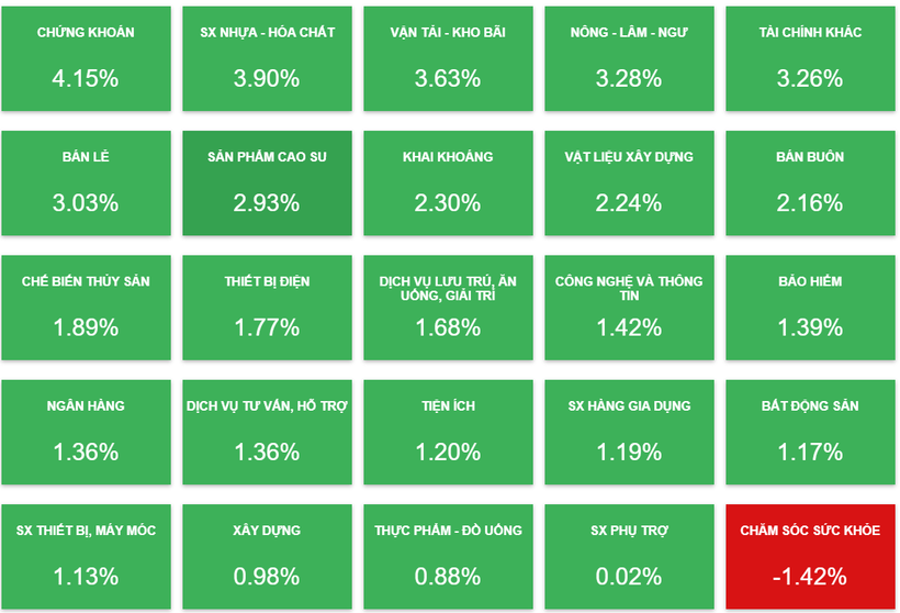 Kết thúc ngày giao dịch, toàn thị trường có 630 mã tăng giá, 769 mã đi ngang và 207 mã giảm giá. (Ảnh: Nguồn Vietstock)