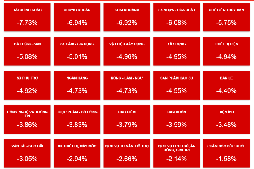 VN-Index mất 59,99 điểm và lao dốc về mức 1.216 điểm. (Ảnh: Nguồn Vietstock)