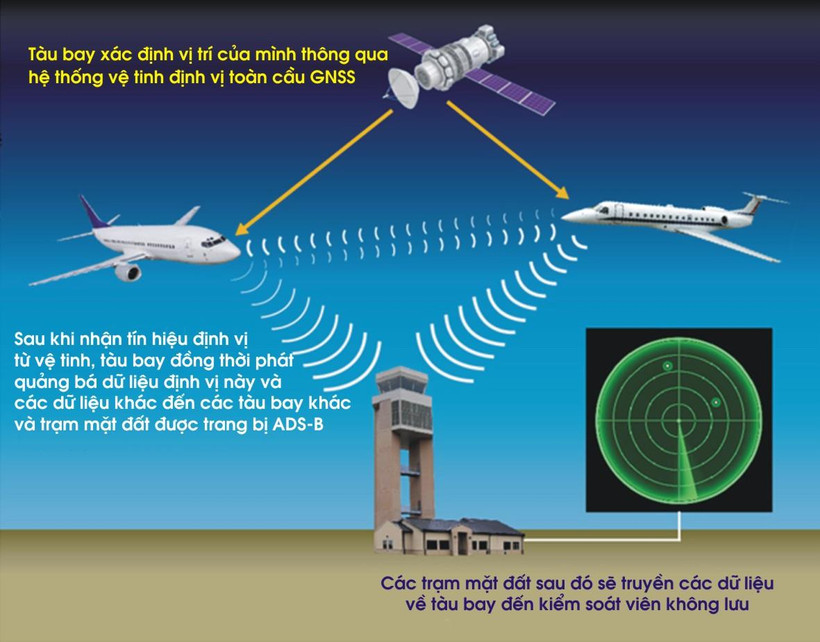 Phối cảnh phương thức khai thác dịch vụ giám sát không lưu mới sẽ được triển khai tại sân bay Vinh và Cát Bi sẽ giúp tàu bay giảm thời gian chờ cất hạ cánh. (Ảnh: VATM cung cấp)