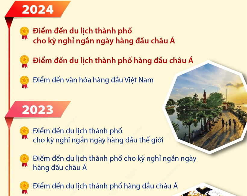 Hà Nội giành cú đúp tại Giải thưởng Du lịch Thế giới khu vực châu Á năm 2024 