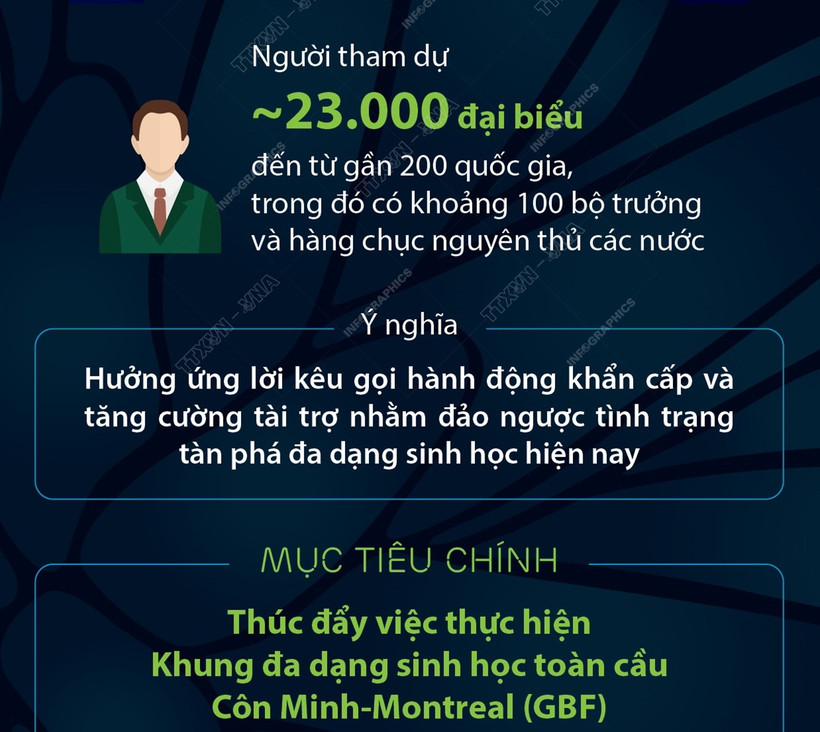 Hội nghị COP16 tìm giải pháp ngăn chặn suy giảm đa dạng sinh học