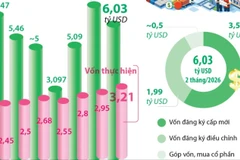 2 tháng năm 2026, vốn FDI thực hiện tại Việt Nam tăng 8,8%