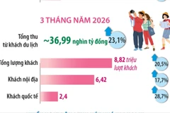 Hà Nội: 3 tháng năm 2026 đón 8,82 triệu lượt khách du lịch