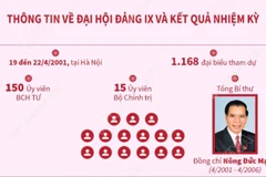 Đại hội Đảng IX: Đất nước bước vào thế kỷ mới