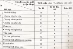 Quy định mới về tiền bản quyền trong lĩnh vực báo chí