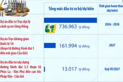 Hà Nội phê duyệt, điều chỉnh chủ trương đầu tư 6 dự án lớn, quan trọng 