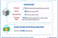Cắt giảm thực chất thủ tục hành chính, quy định kinh doanh