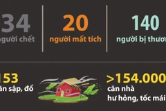 Bão số 10 gây thiệt hại nặng nề về người, tài sản 