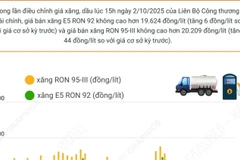 Giá xăng đồng loạt tăng trong lần điều chỉnh ngày 2/10