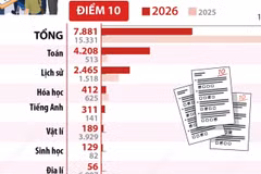Kỳ thi tốt nghiệp Trung học Phổ thông năm 2026 có 7.881 điểm 10 và 617 điểm liệt