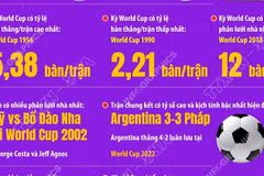 World Cup và những kỷ lục giải đấu