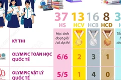 Thành tích ấn tượng của học sinh Việt Nam tại kỳ thi Olympic quốc tế năm 2025