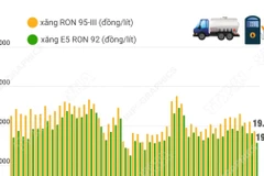Giá xăng giảm về dưới 20.000 đồng mỗi lít