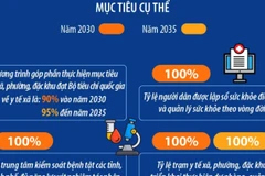 Mục tiêu từ năm 2030: 100% người dân có sổ sức khỏe điện tử
