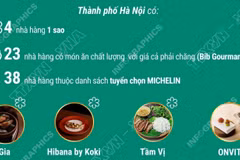 Hà Nội có 65 nhà hàng được Michelin vinh danh