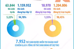 Hơn 1,22 triệu thí sinh đăng ký thi tốt nghiệp THPT năm 2026