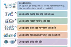 Mười nhóm công nghệ chiến lược từ ngày 1/7/2026