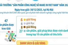 6 sản phẩm công nghệ số xuất sắc giành giải Vàng Make in Viet Nam 2025