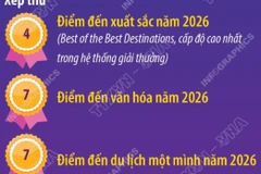 Hà Nội giành 4 hạng mục Giải thưởng Travelers’ Choice Awards