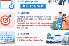 Từ ngày 1/7/2026, Đà Nẵng triển khai khám sức khỏe miễn phí cho người dân