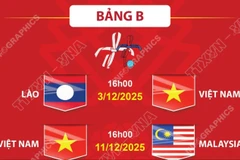 Lịch thi đấu môn bóng đá nam SEA Games 33 của đội tuyển U22 Việt Nam 