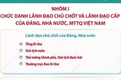 Danh mục vị trí chức danh, nhóm chức danh, chức vụ lãnh đạo hệ thống chính trị