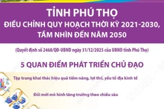 Điều chỉnh quy hoạch tỉnh Phú Thọ thời kỳ 2021-2030, tầm nhìn đến năm 2050