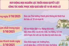 Trong ngày 3/10, báo cáo Thủ tướng Chính phủ về thiệt hại do bão số 10 và mưa lũ