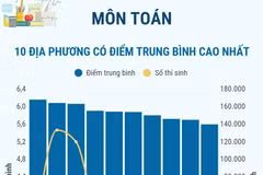 Thi tốt nghiệp THPT năm 2026 các môn, các địa phương có điểm trung bình cao nhất