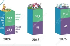 Dự báo dân số Việt Nam: Kết thúc cơ cấu vàng vào năm 2036