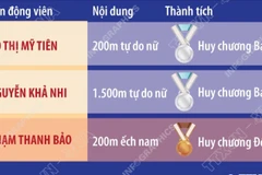 Giải vô địch thể thao dưới nước châu Á 2025: Việt Nam giành 3 huy chương 