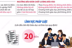 Ngưỡng bảo đảm chất lượng đầu vào các chương trình đào tạo thuộc lĩnh vực pháp luật và sức khỏe