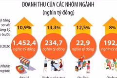 Quý 1/2026: Tổng mức bán lẻ hàng hóa và doanh thu dịch vụ tiêu dùng tăng 10,9%