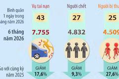 6 tháng năm 2026: Tai nạn giao thông giảm trên cả ba tiêu chí