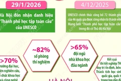 Hà Nội đón nhận danh hiệu “Thành phố học tập toàn cầu” của UNESCO