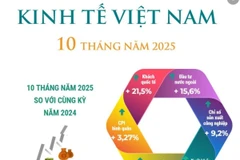 Bức tranh kinh tế 10 tháng năm 2025 tiếp tục khởi sắc