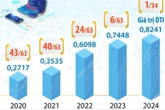 Xếp hạng chỉ số chuyển đổi số DTI 2024: Hà Nội xếp thứ Nhất, đứng đầu 4/8 chỉ số