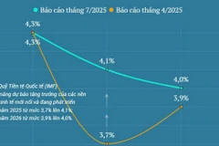 IMF nâng dự báo tăng trưởng của các nền kinh tế mới nổi và đang phát triển